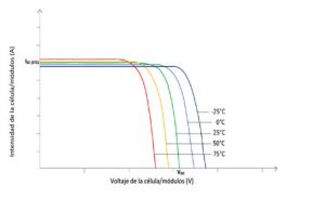 Efecto de la temperatura