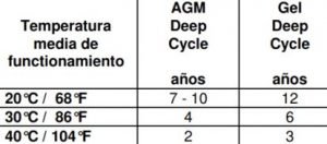 vida de baterías AGM/GEL